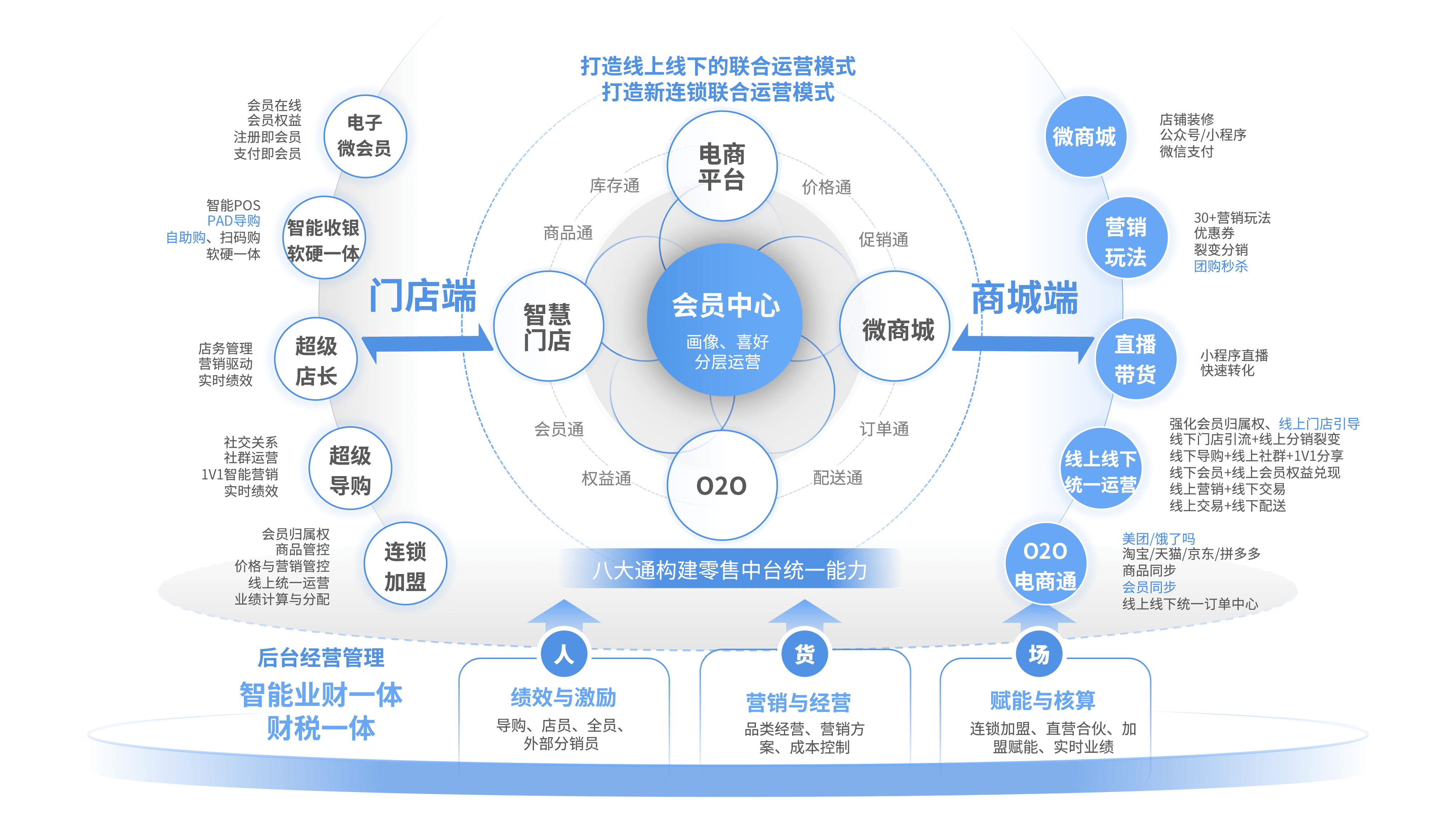 智+零售全景图
